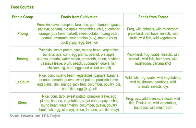 Table Food Sources